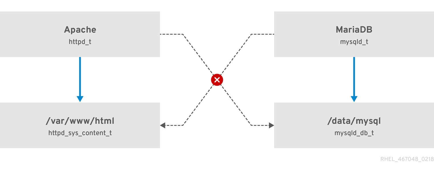 selinux-intro-apache-mariadb.png